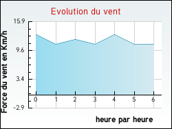 Evolution du vent de la ville Fresne-l'Archevque